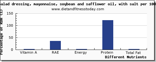 chart to show highest vitamin a, rae in vitamin a in mayonnaise per 100g